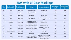Drony z nadaną klasyfikacją CE (źródło EASA)